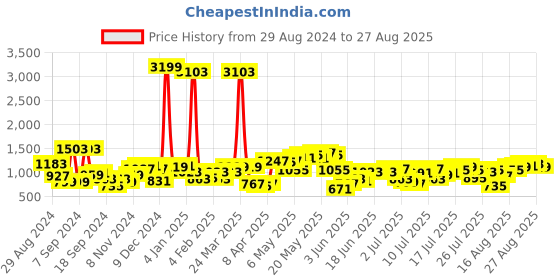 myntra.com Being Human Men Slim Fit Light Fade Stretchable Jeans being human Price History Graph from 29 Aug 2024 to 27 Aug 2025