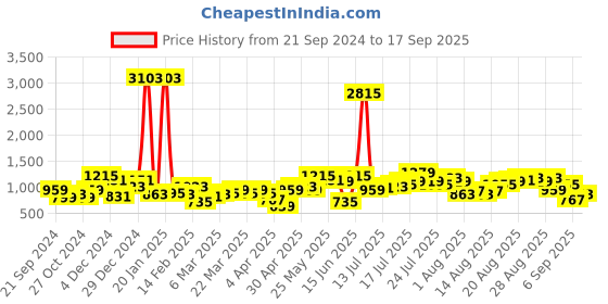 myntra.com Being Human Men Slim Fit Light Fade Stretchable Jeans being human Price History Graph from 21 Sep 2024 to 17 Sep 2025