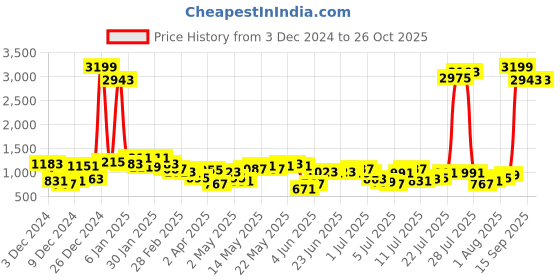 myntra.com Being Human Men Slim Fit Light Fade Stretchable Jeans being human Price History Graph from 3 Dec 2024 to 26 Oct 2025