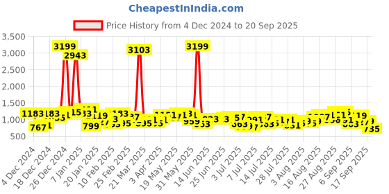 myntra.com Being Human Men Slim Fit Light Fade Stretchable Jeans being human Price History Graph from 4 Dec 2024 to 20 Sep 2025
