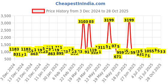 myntra.com Being Human Men Slim Fit Light Fade Stretchable Jeans being human Price History Graph from 3 Dec 2024 to 28 Oct 2025