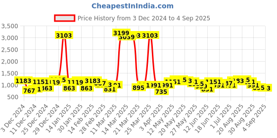 myntra.com Being Human Men Slim Fit Light Fade Stretchable Jeans being human Price History Graph from 3 Dec 2024 to 4 Sep 2025