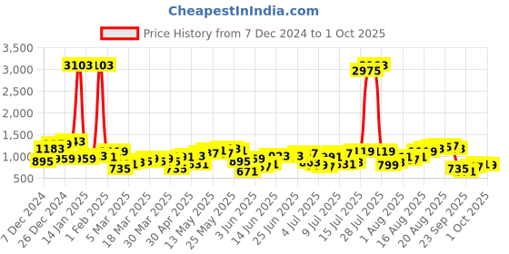 myntra.com Being Human Men Slim Fit Light Fade Stretchable Jeans being human Price History Graph from 7 Dec 2024 to 1 Oct 2025