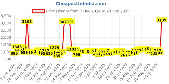 myntra.com Being Human Men Slim Fit Light Fade Stretchable Jeans being human Price History Graph from 7 Dec 2024 to 23 Sep 2025