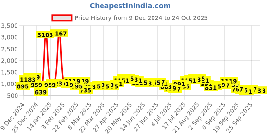myntra.com Being Human Men Slim Fit Light Fade Stretchable Jeans being human Price History Graph from 9 Dec 2024 to 24 Oct 2025