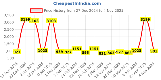 myntra.com Being Human Men Slim Fit Light Fade Stretchable Jeans being human Price History Graph from 27 Dec 2024 to 4 Nov 2025