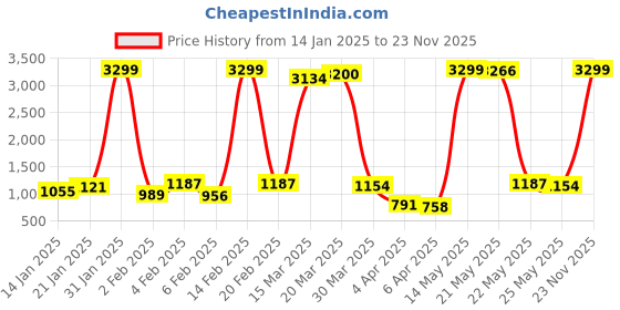 myntra.com Being Human Men Slim Fit Light Fade Stretchable Jeans being human Price History Graph from 14 Jan 2025 to 23 Nov 2025