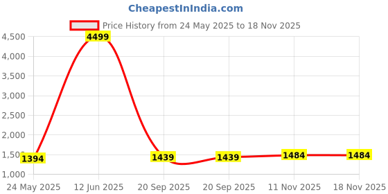 myntra.com Being Human Men Slim Fit Light Fade Stretchable Jeans being human Price History Graph from 24 May 2025 to 17 Nov 2025