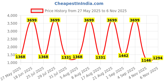 myntra.com Being Human Men Slim Fit Light Fade Stretchable Jeans being human Price History Graph from 27 May 2025 to 6 Nov 2025
