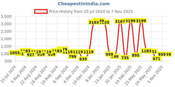 myntra.com Being Human Men Slim Fit Light Fade Stretchable Mid-Rise Jeans being human Price History Graph from 25 Jul 2024 to 6 Nov 2025