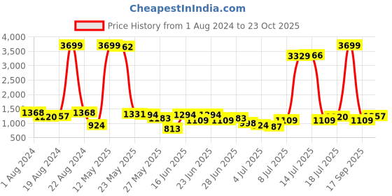 myntra.com Being Human Men Slim Fit Light Fade Stretchable Mid-Rise Jeans being human Price History Graph from 1 Aug 2024 to 23 Oct 2025