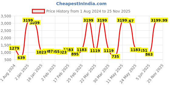myntra.com Being Human Men Slim Fit Light Fade Stretchable Mid-Rise Jeans being human Price History Graph from 1 Aug 2024 to 25 Nov 2025