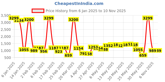 myntra.com Being Human Men Slim Fit Light Fade Stretchable Mid-Rise Jeans being human Price History Graph from 6 Jan 2025 to 8 Nov 2025