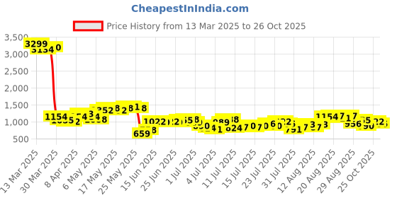 myntra.com Being Human Men Slim Fit Light Fade Stretchable Mid-Rise Jeans being human Price History Graph from 13 Mar 2025 to 26 Oct 2025