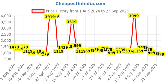 myntra.com Being Human Men Slim Fit Light Fade Stretchable Mid-Rise Jeans being human Price History Graph from 1 Aug 2024 to 23 Sep 2025