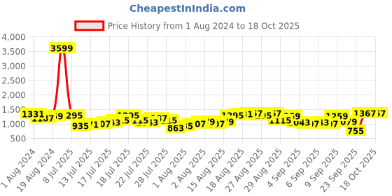 myntra.com Being Human Men Slim Fit Low Distress Heavy Fade Jeans being human Price History Graph from 1 Aug 2024 to 16 Oct 2025