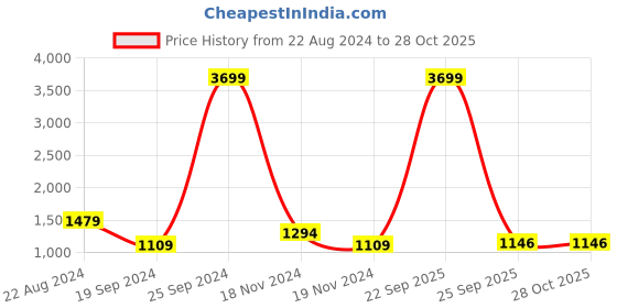myntra.com Being Human Men Slim Fit Low Distress Heavy Fade Jeans being human Price History Graph from 22 Aug 2024 to 27 Oct 2025