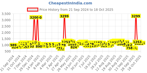 myntra.com Being Human Men Slim Fit Low Distress Heavy Fade Stretchable Jeans being human Price History Graph from 21 Sep 2024 to 16 Oct 2025