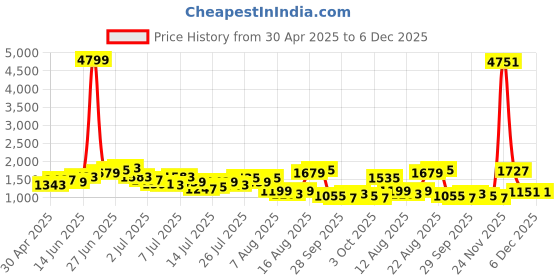 myntra.com Being Human Men Slim Fit Low Distress Heavy Fade Stretchable Jeans being human Price History Graph from 30 Apr 2025 to 6 Dec 2025