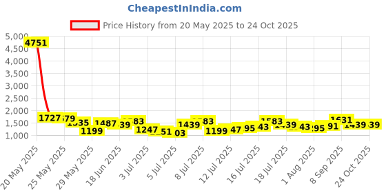 myntra.com Being Human Men Slim Fit Low Distress Heavy Fade Stretchable Jeans being human Price History Graph from 20 May 2025 to 23 Oct 2025