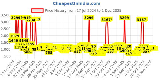 myntra.com Being Human Men Slim Fit Low Distress Light Fade Jeans being human Price History Graph from 17 Jul 2024 to 30 Nov 2025