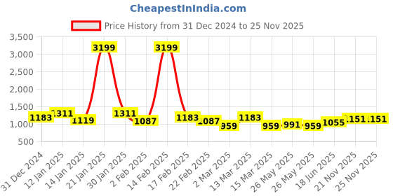 myntra.com Being Human Men Slim Fit Low Distress Light Fade Jeans being human Price History Graph from 31 Dec 2024 to 24 Nov 2025