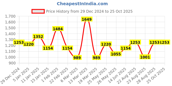 myntra.com Being Human Men Slim Fit Low Distress Light Fade Jeans being human Price History Graph from 29 Dec 2024 to 25 Oct 2025