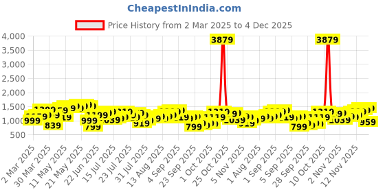 myntra.com Being Human Men Slim Fit Low Distress Light Fade Jeans being human Price History Graph from 2 Mar 2025 to 4 Dec 2025