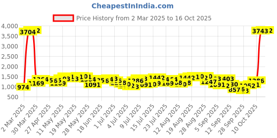 myntra.com Being Human Men Slim Fit Low Distress Light Fade Jeans being human Price History Graph from 2 Mar 2025 to 16 Oct 2025