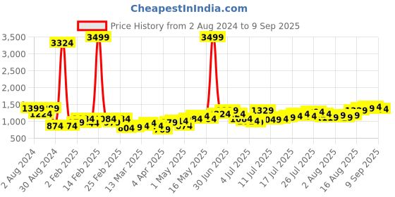 myntra.com Being Human Men Slim Fit Low Distress Light Fade Stretchable Jeans being human Price History Graph from 2 Aug 2024 to 9 Sep 2025