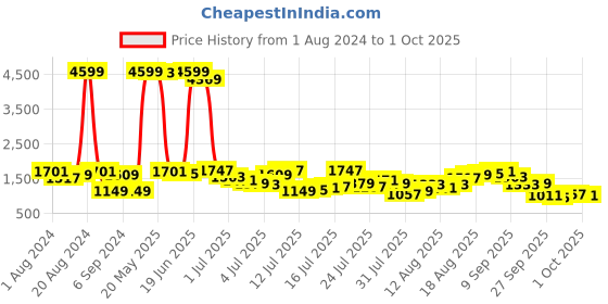 myntra.com Being Human Men Slim Fit Low Distress Light Fade Stretchable Jeans being human Price History Graph from 1 Aug 2024 to 1 Oct 2025