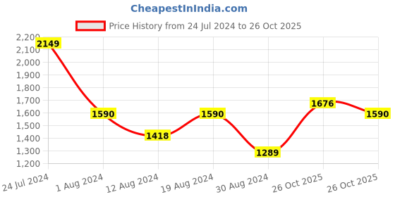 myntra.com Being Human Men Slim Fit Low Distressed Light Fade Jeans being human Price History Graph from 24 Jul 2024 to 26 Oct 2025