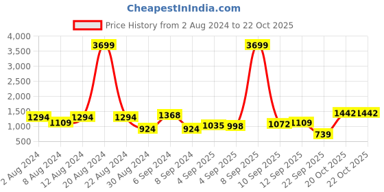 myntra.com Being Human Men Slim Fit Low-Rise Light Fade Stretchable Jeans being human Price History Graph from 2 Aug 2024 to 22 Oct 2025