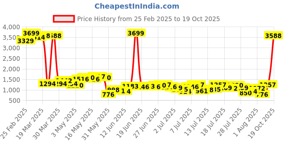 myntra.com Being Human Men Slim Fit Mid-Rise Cargos being human Price History Graph from 25 Feb 2025 to 19 Oct 2025