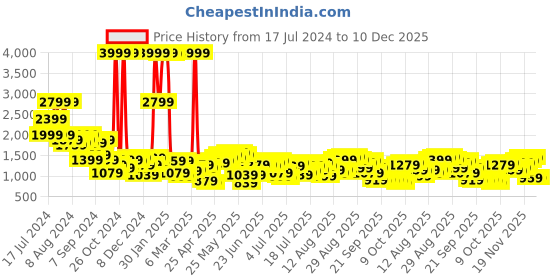 myntra.com Being Human Men Slim Fit Mid Rise Clean Look Heavy Fade Jeans being human Price History Graph from 17 Jul 2024 to 10 Dec 2025