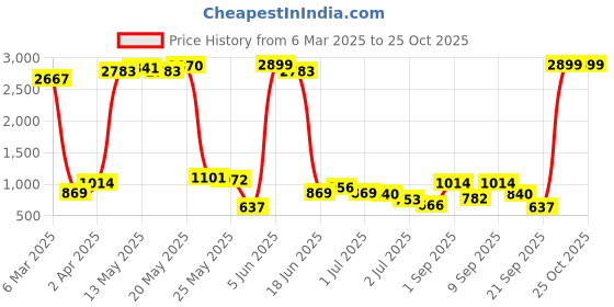 myntra.com Being Human Men Slim Fit Mid Rise Clean Look Heavy Fade Jeans being human Price History Graph from 6 Mar 2025 to 24 Oct 2025