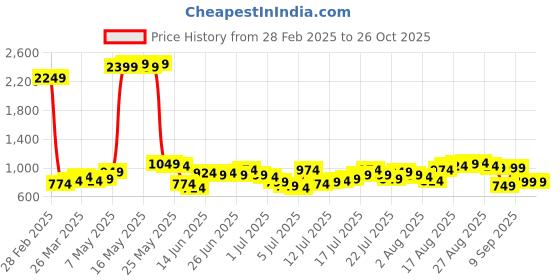 myntra.com Being Human Men Slim Fit Mid Rise Clean Look Heavy Fade Jeans being human Price History Graph from 28 Feb 2025 to 26 Oct 2025