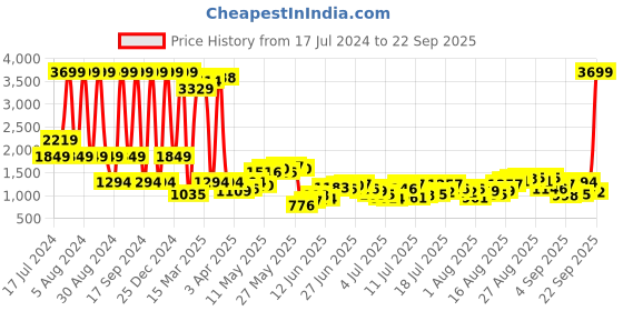 myntra.com Being Human Men Slim Fit Mid Rise Clean Look Light Fade Jeans being human Price History Graph from 17 Jul 2024 to 22 Sep 2025