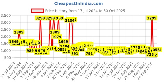 myntra.com Being Human Men Slim Fit Mid Rise Clean Look Light Fade Jeans being human Price History Graph from 17 Jul 2024 to 29 Oct 2025