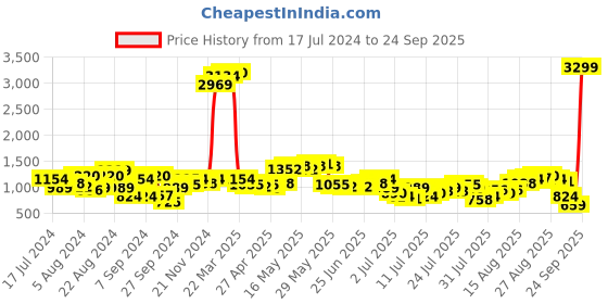 myntra.com Being Human Men Slim Fit Mid-Rise Clean Look Stretchable Jeans being human Price History Graph from 17 Jul 2024 to 24 Sep 2025