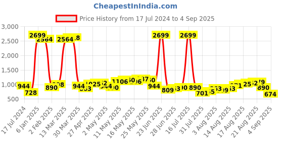 myntra.com Being Human Men Slim Fit Mid-Rise Clean Look Stretchable Jeans being human Price History Graph from 17 Jul 2024 to 4 Sep 2025