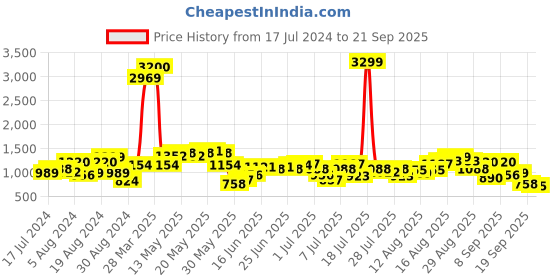 myntra.com Being Human Men Slim Fit Mid-Rise Clean Look Stretchable Jeans being human Price History Graph from 17 Jul 2024 to 21 Sep 2025