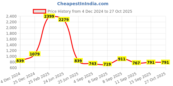 myntra.com Being Human Men Slim Fit Mid-Rise Clean Look Stretchable Jeans being human Price History Graph from 4 Dec 2024 to 26 Oct 2025