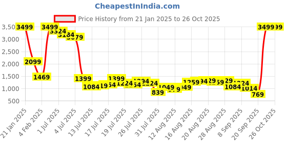 myntra.com Being Human Men Slim Fit Mid-Rise Clean Look Stretchable Jeans being human Price History Graph from 21 Jan 2025 to 26 Oct 2025