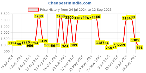 myntra.com Being Human Men Slim Fit Mid-Rise Dark Shade Clean Look Jeans being human Price History Graph from 24 Jul 2024 to 12 Sep 2025