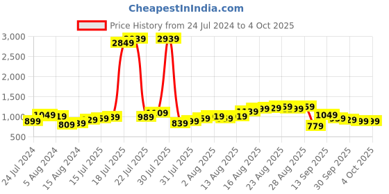 myntra.com Being Human Men Slim Fit Mid-Rise Heavy Fade Light Shade Clean Look Jeans being human Price History Graph from 24 Jul 2024 to 4 Oct 2025