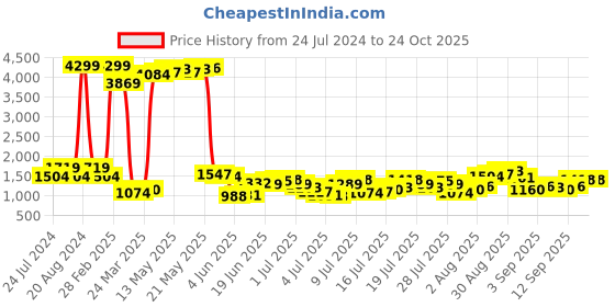 myntra.com Being Human Men Slim Fit Mid-Rise Heavy Fade Medium Shade Clean Look Jeans being human Price History Graph from 24 Jul 2024 to 24 Oct 2025