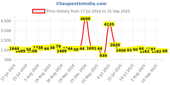 myntra.com Being Human Men Slim Fit Mid-Rise Heavy Fade Medium Shade Mildly Distressed Jeans being human Price History Graph from 17 Jul 2024 to 15 Sep 2025