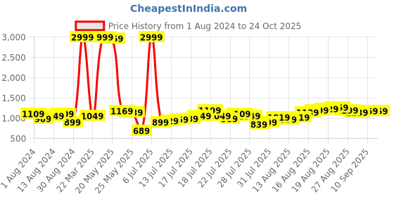 myntra.com Being Human Men Slim Fit Mid-Rise Jeans being human Price History Graph from 1 Aug 2024 to 24 Oct 2025