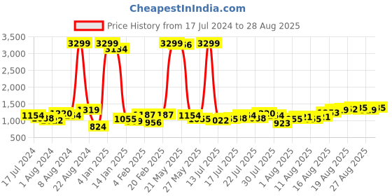 myntra.com Being Human Men Slim Fit Mid-Rise Light Fade Clean Look Stretchable Jeans being human Price History Graph from 17 Jul 2024 to 28 Aug 2025
